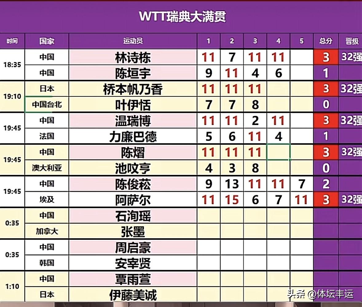WTT瑞典大满贯快讯，🇨🇳国乒男单林诗栋、温瑞博晋级32强，🇨🇳国乒陈垣