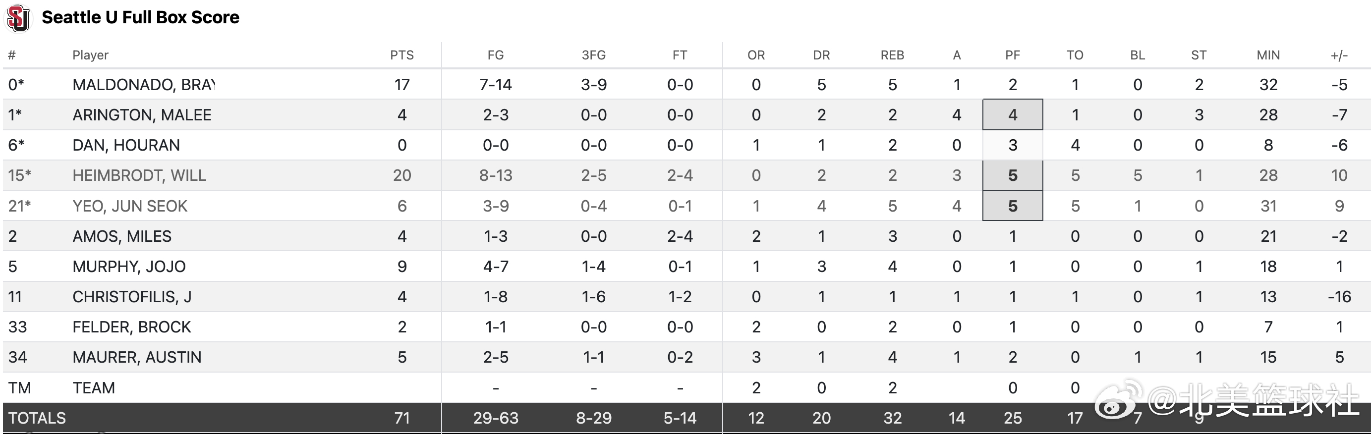淡厚然今天首发出场，只打了8分钟，2篮板3犯规4失误｜西雅图大学 71:73 C