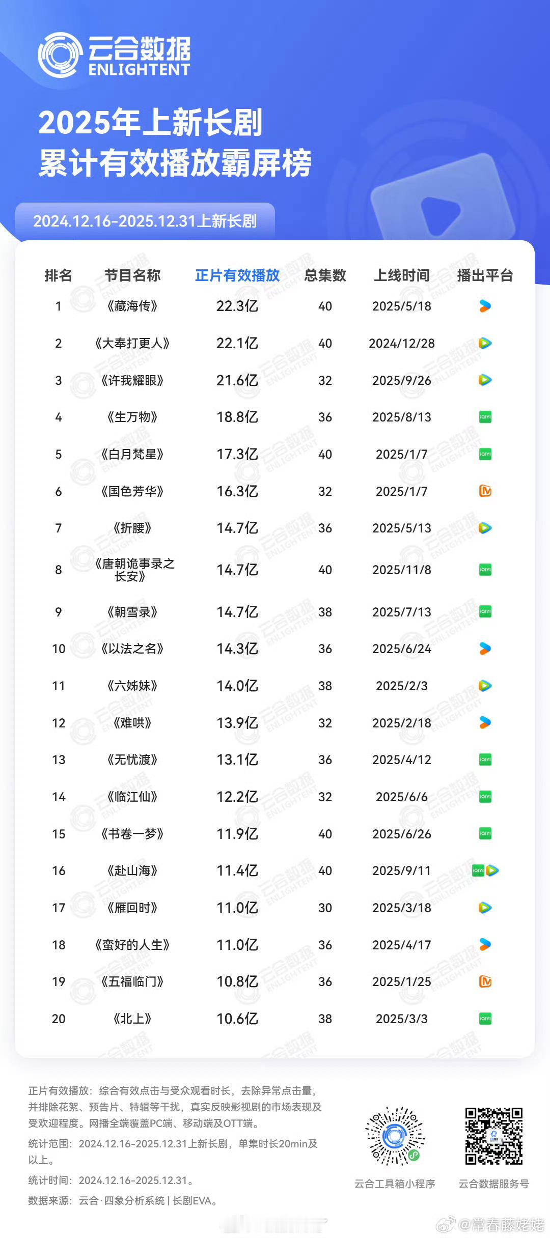 2025年新剧，肖战《藏海传》拿下猫眼、灯塔、云合三榜冠军！真正是全平台全榜单无