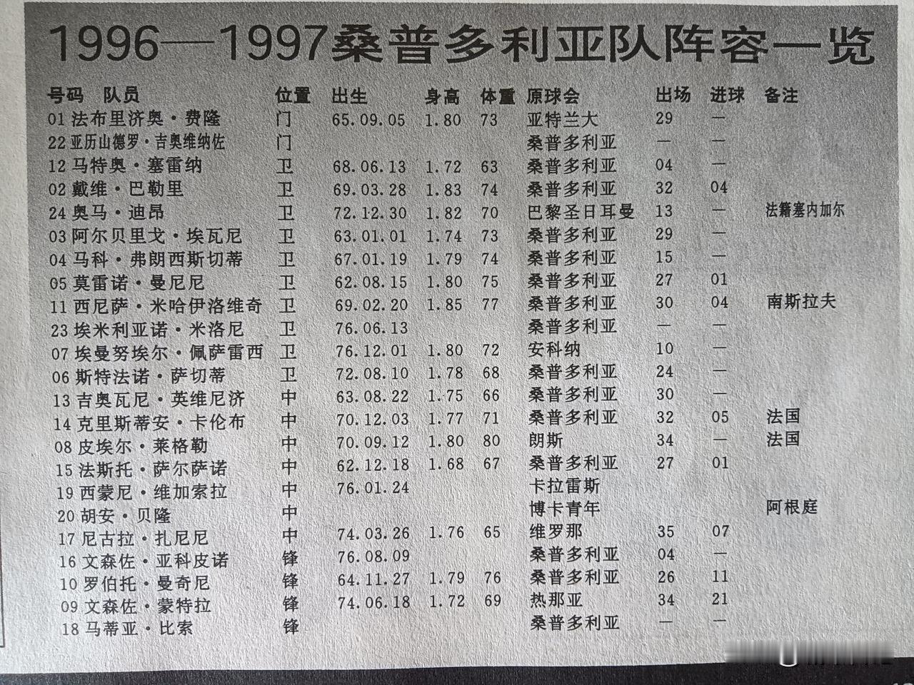 还记得阿根廷球星贝隆初到意甲联赛的球队么？当时加盟的桑普多利亚队，当时老国脚曾加