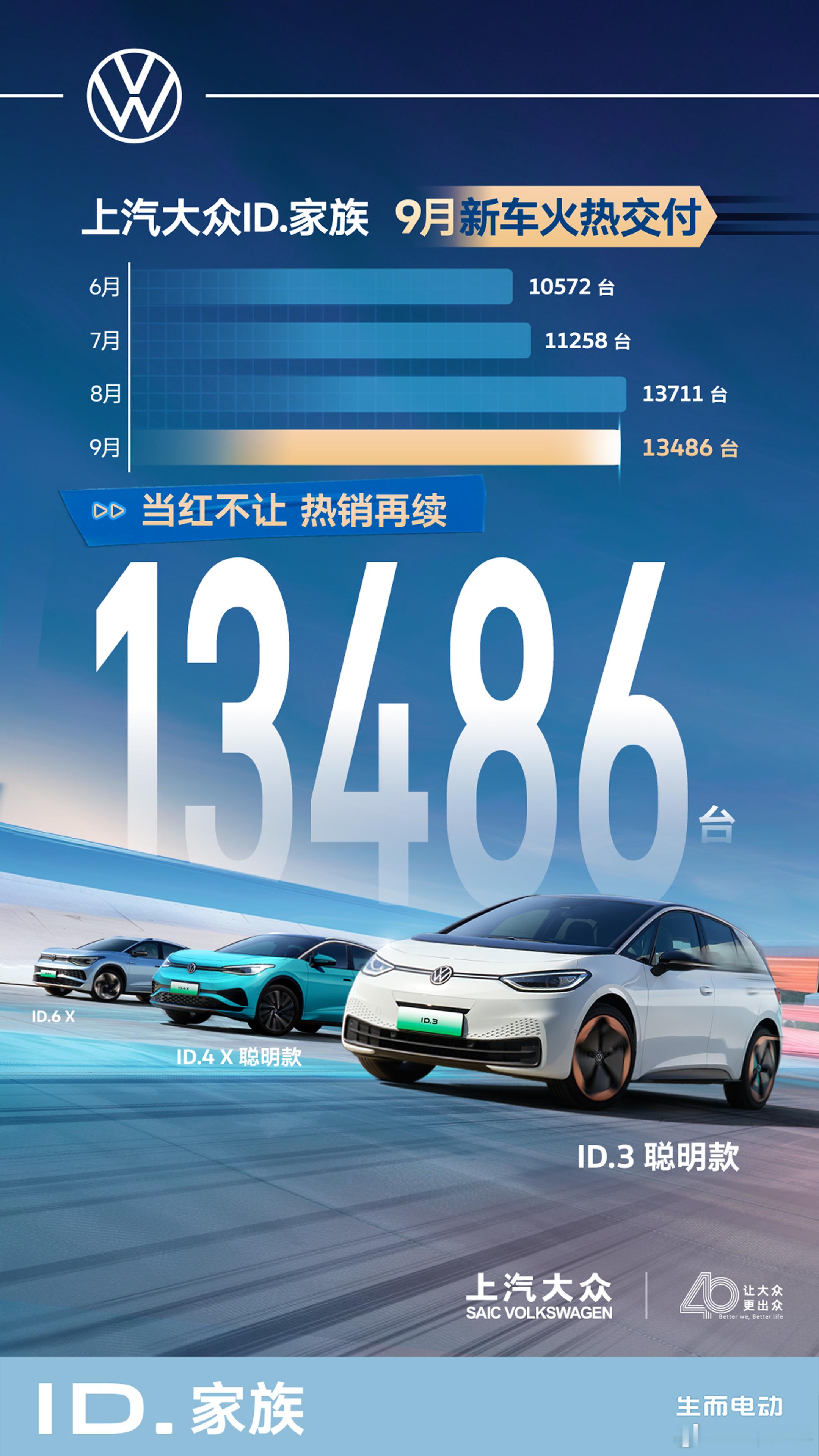 上汽大众 ID. 率先发榜，9 月交付了 13,486 辆。截至2024年9月，