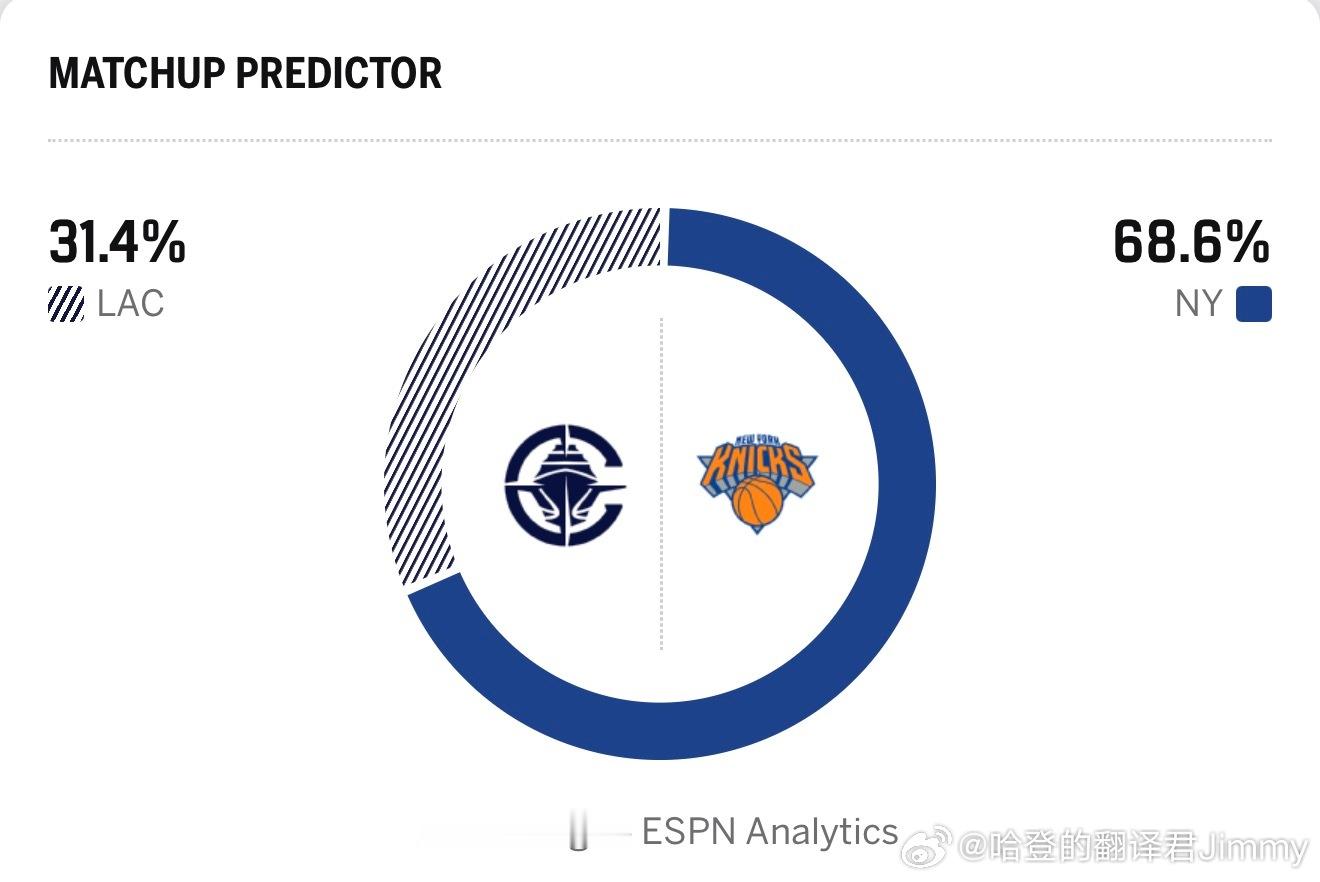 ESPN预测明天我船只有百分之31%的胜率