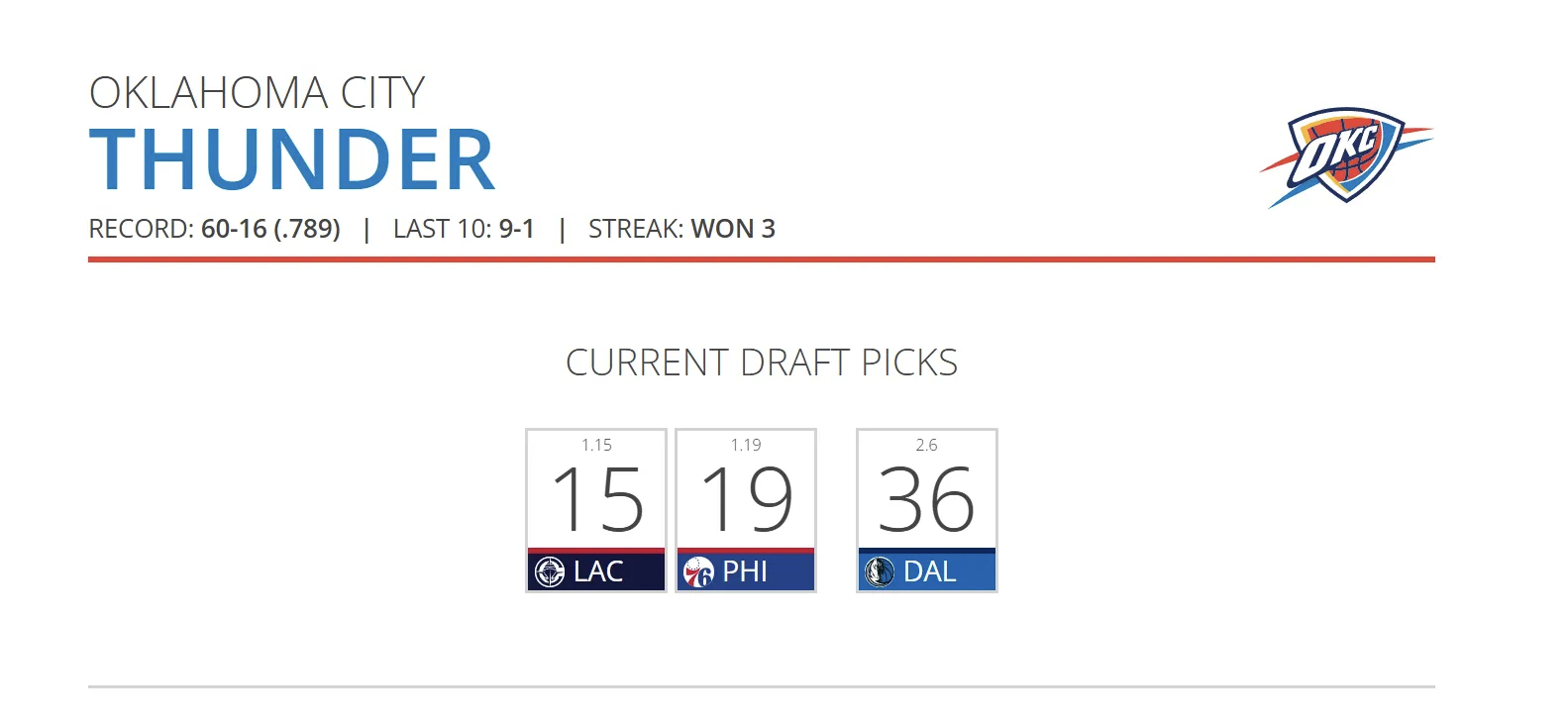 今日赛后排名与签位更新：76人轰出153分大胜奇才，老鹰大胜魔术，凯尔特人大胜热