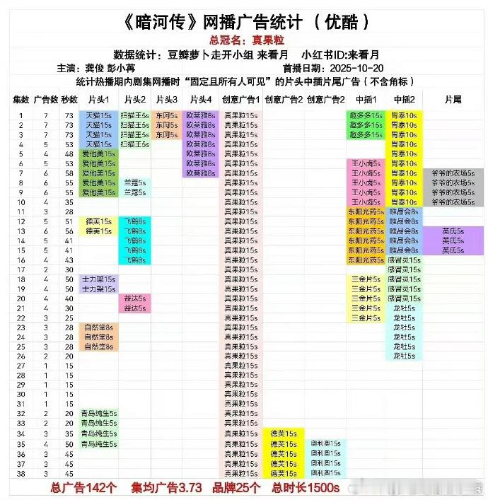 暗河传同期剧首个达成全集有广暗河传三部男主剧首个达成全集有广 龚俊《暗河传》领跑