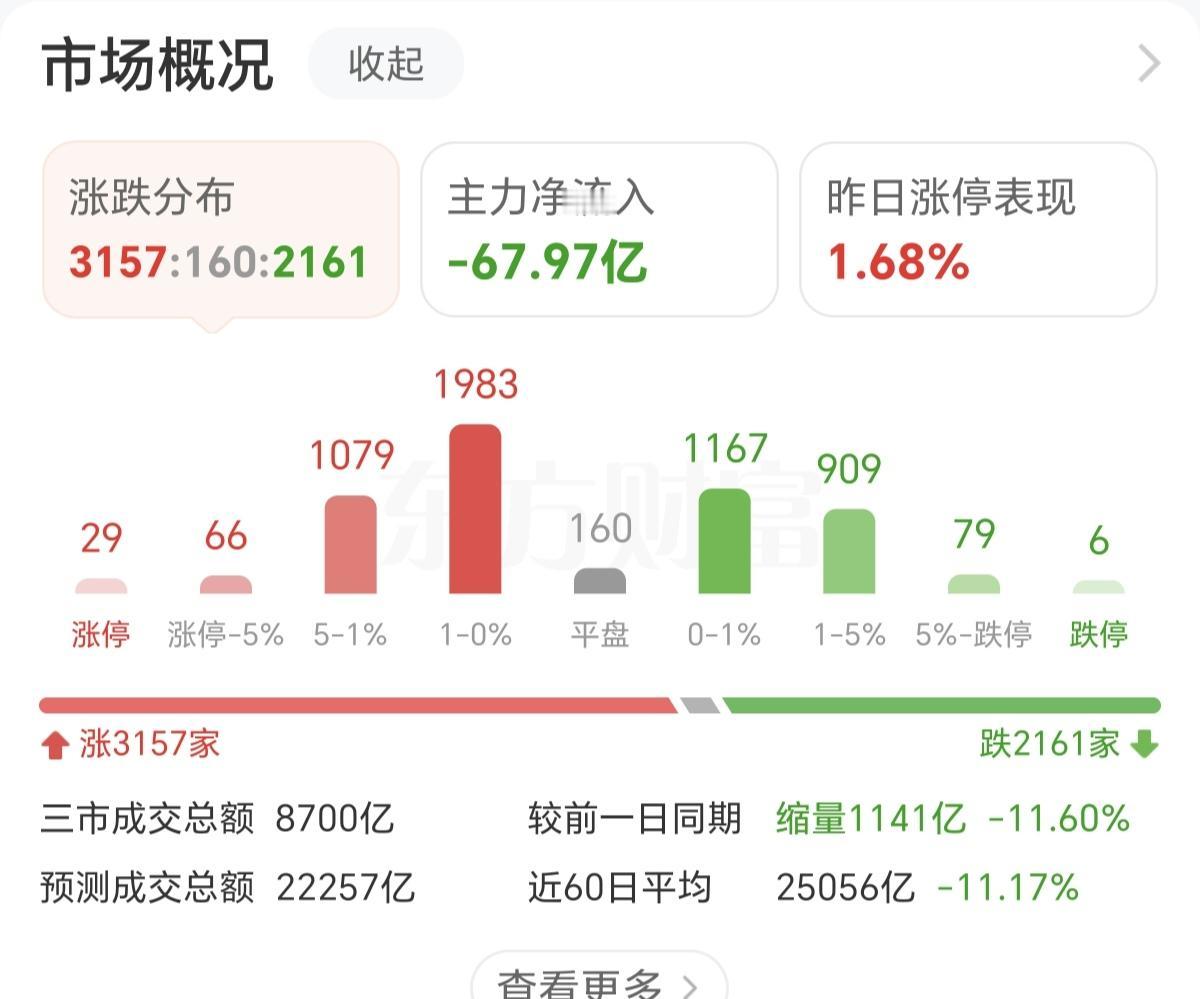 现在的A股挺有规律，放量就下跌，缩量就上涨，中间量化不断日内多次做T，已经成为了