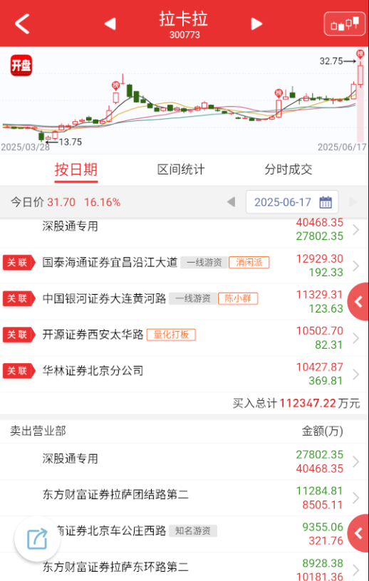 $拉卡拉 sz300773$ 三日榜看，买榜大部分应该都是昨天买的，比较豪华，但
