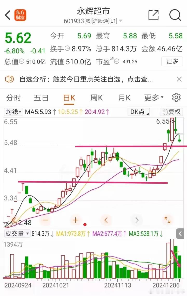 永辉超市，低价股，电商、大消费。1.不缺市场热度，进场资金的量依然很大。2.回调