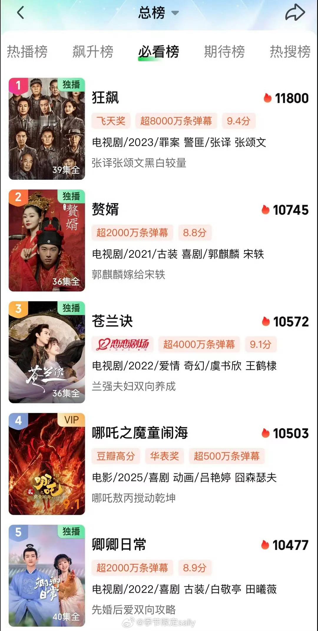哪吒直接在爱奇艺空降总榜第四了，现象级的爆 ​​​
