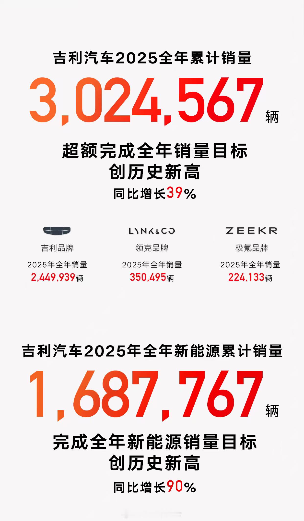 吉利汽车25年全年销售302万辆，同比增长39％，超额完成全年销量目标。其中新能