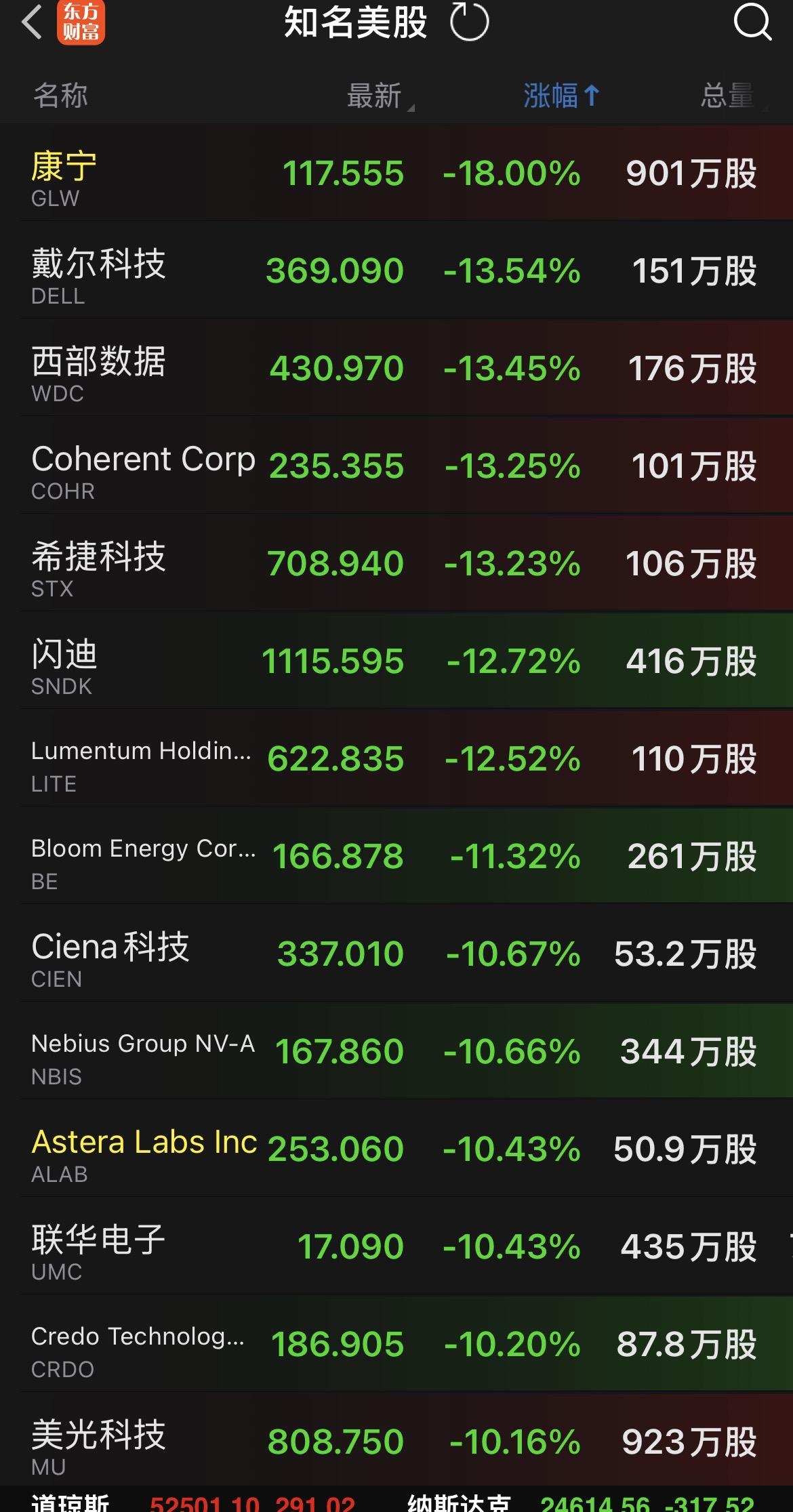 美股这科技板块跌的六亲不认