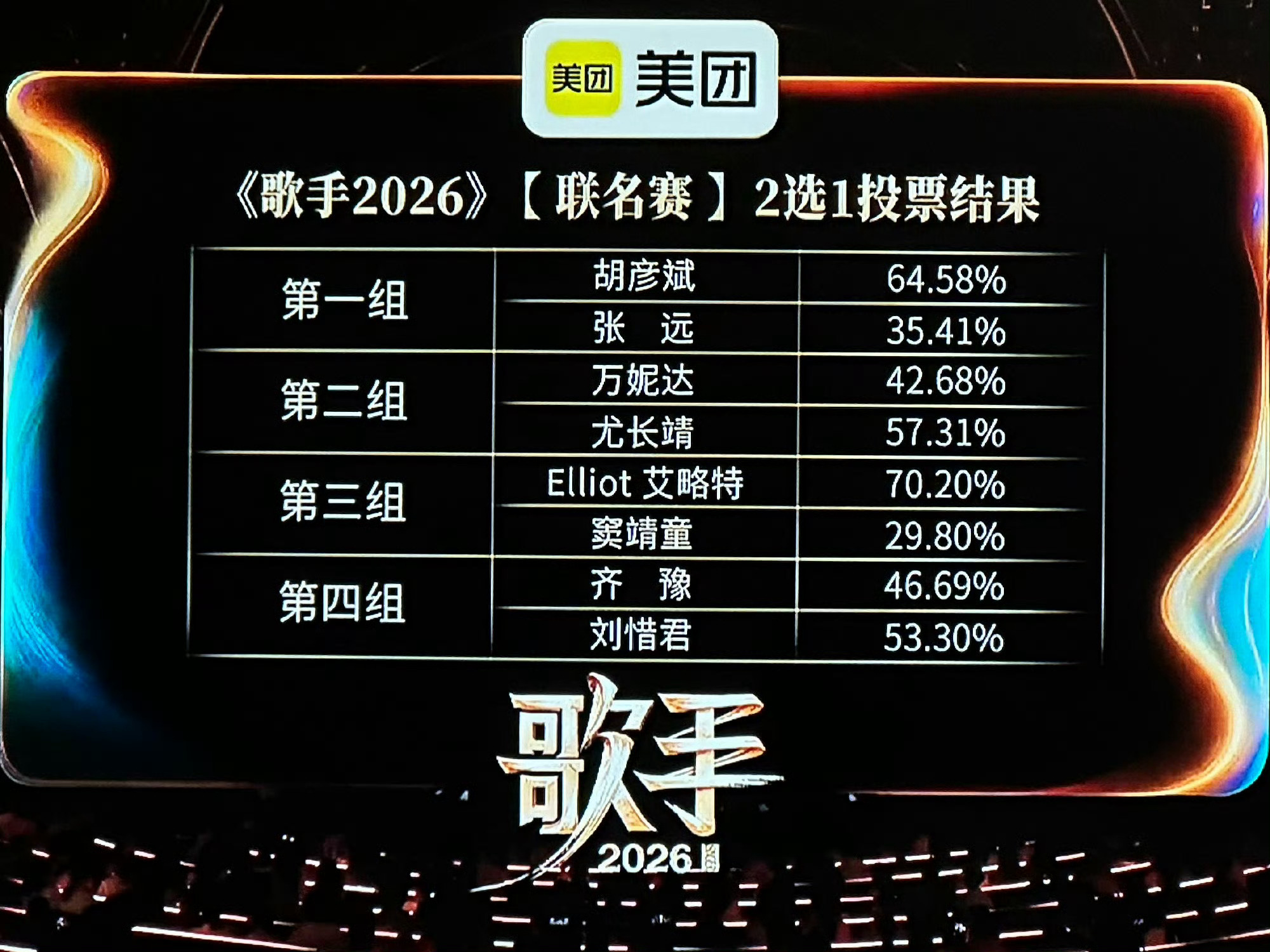 歌手排名歌手2026第七期【联名赛】排名率先晋级&《偏爱》&《眼色》艾略特&《C