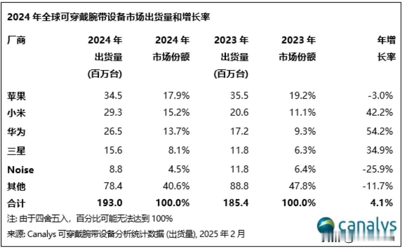 小米手环发威，小米可穿戴将反超苹果？

24年小米可穿戴腕表(手表、手环)销量大