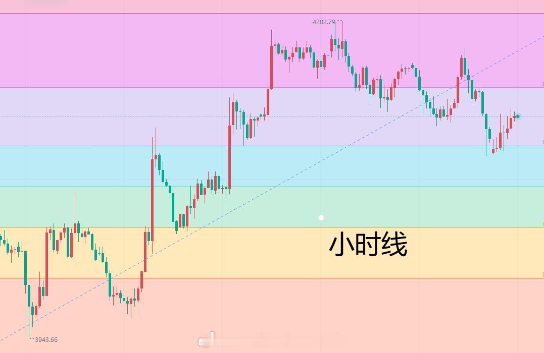【2026.7.8黄金日内趋势分析】昨日黄金整体呈现震荡下行，早间开盘金价在高位