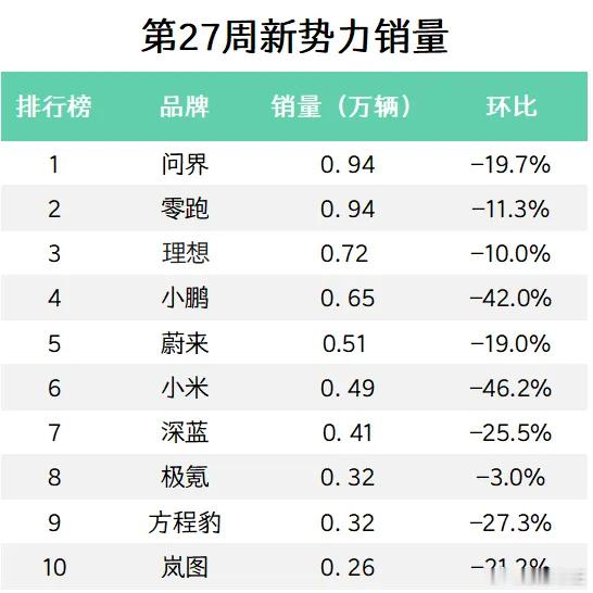 小米销量大跌46 6月30日-7月6日新势力销量榜出炉，整体表现低迷。冲刺完6月