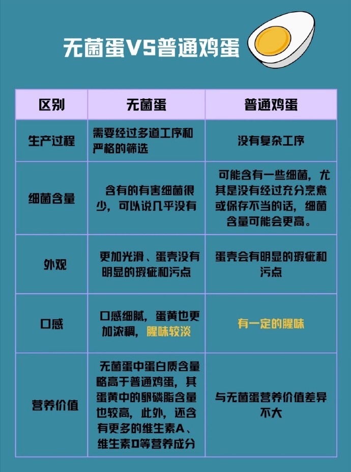 无菌蛋 智商税都说无菌蛋更安全健康，可不少人觉得这就是“智商税”。它价格比普通蛋