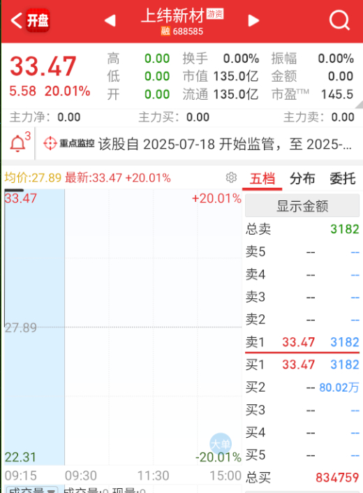 $上纬新材 sh688585$ 这个今天可能要放量不少了。 ​​​