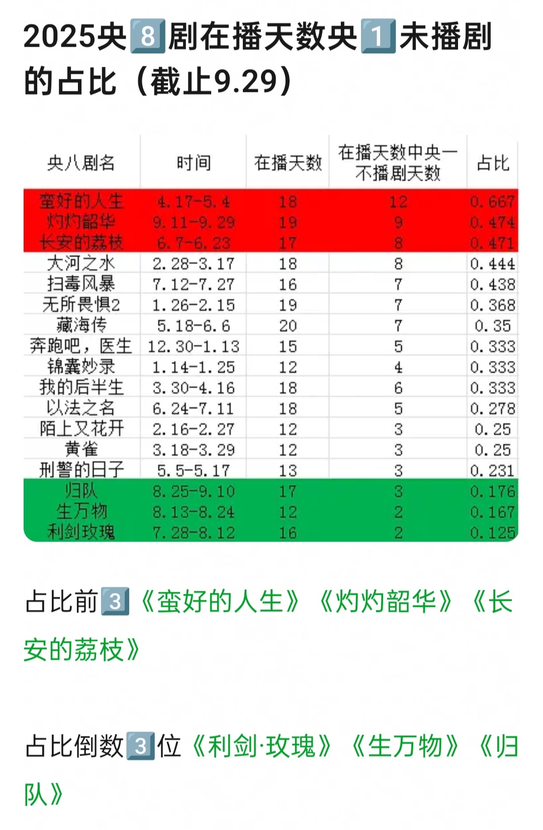 生万物央8播出期间央1央5央6集体发力…… ​​​