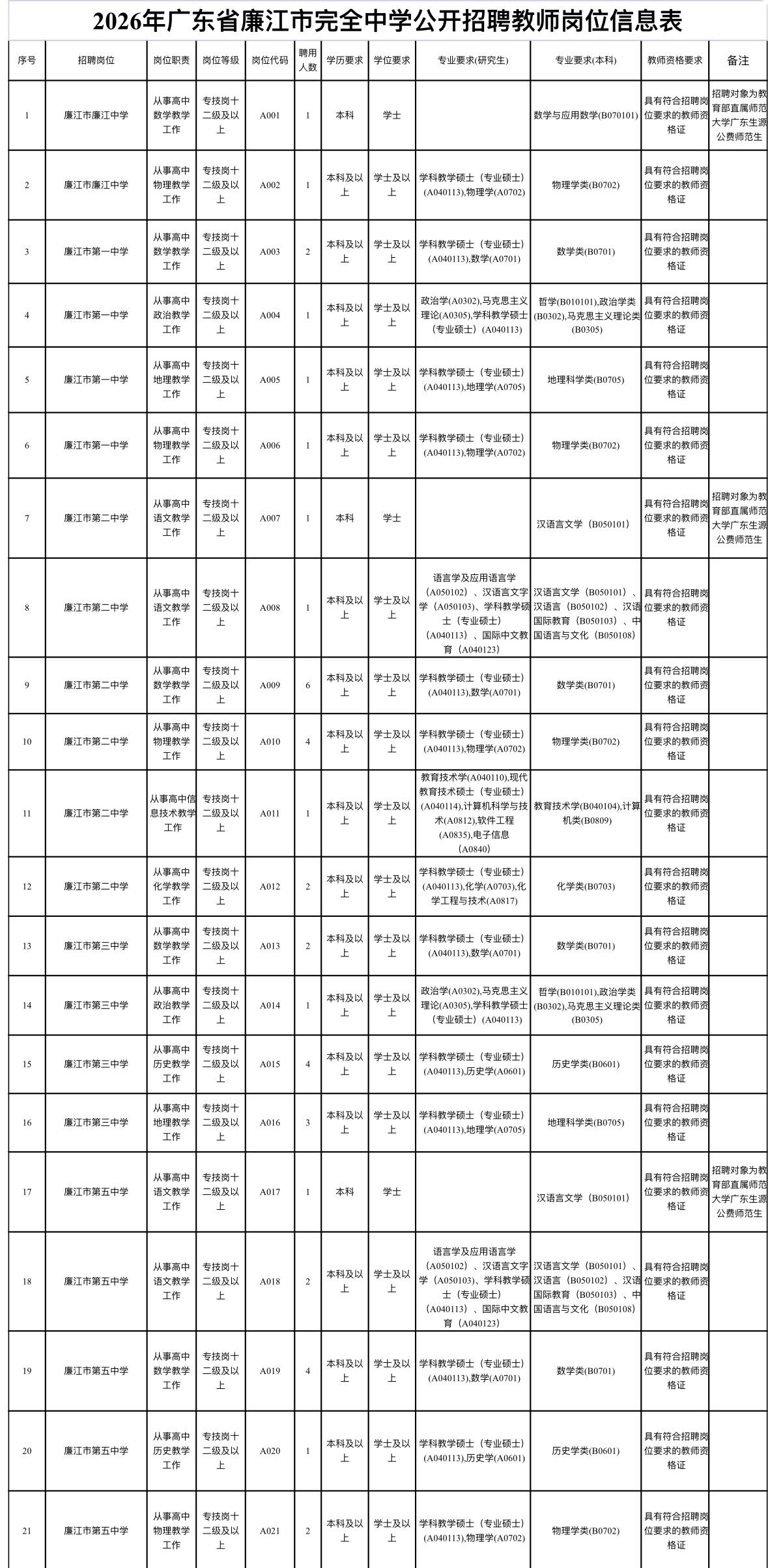 湛江廉江招高中教师185人！事业编！

📌 单位名称: 廉江市教育局
🌟 岗