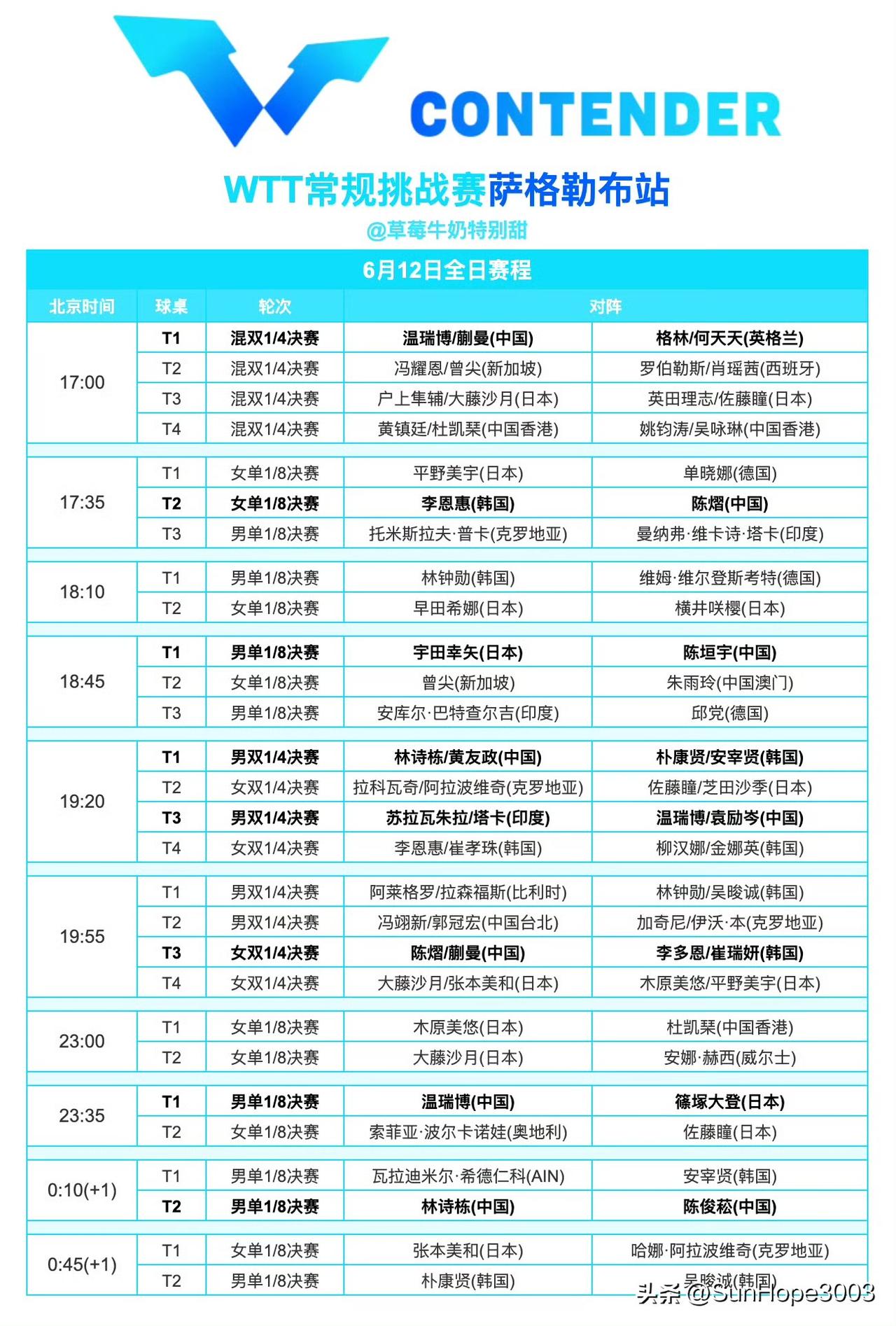 萨格勒布常规赛，正赛第一轮之后，女队只有陈熠晋级，男队向鹏又是首轮被零封。

6