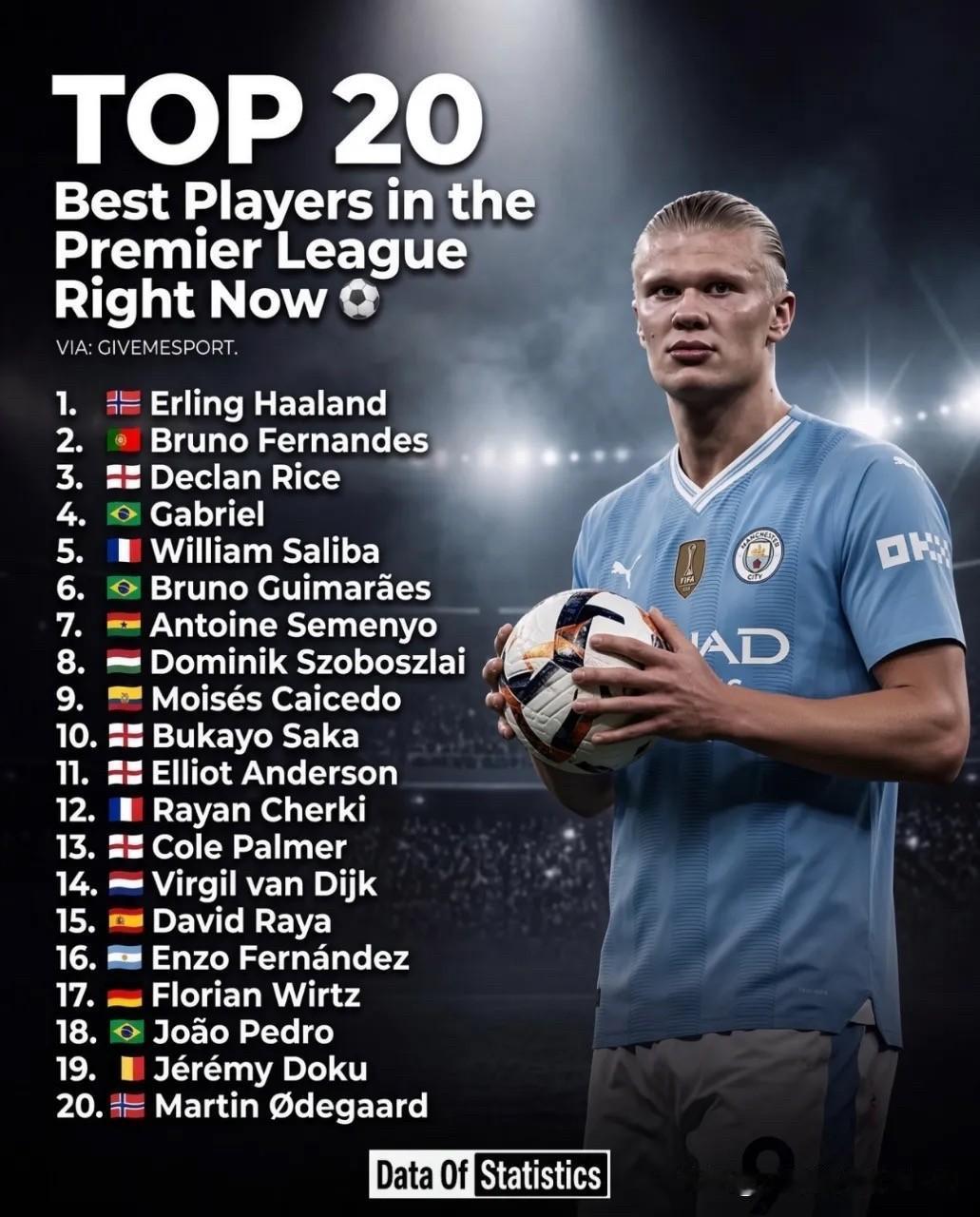 英超联赛目前最佳球员前二十名：

1. 🇳🇴 埃尔林·哈兰德
2. 🇵🇹
