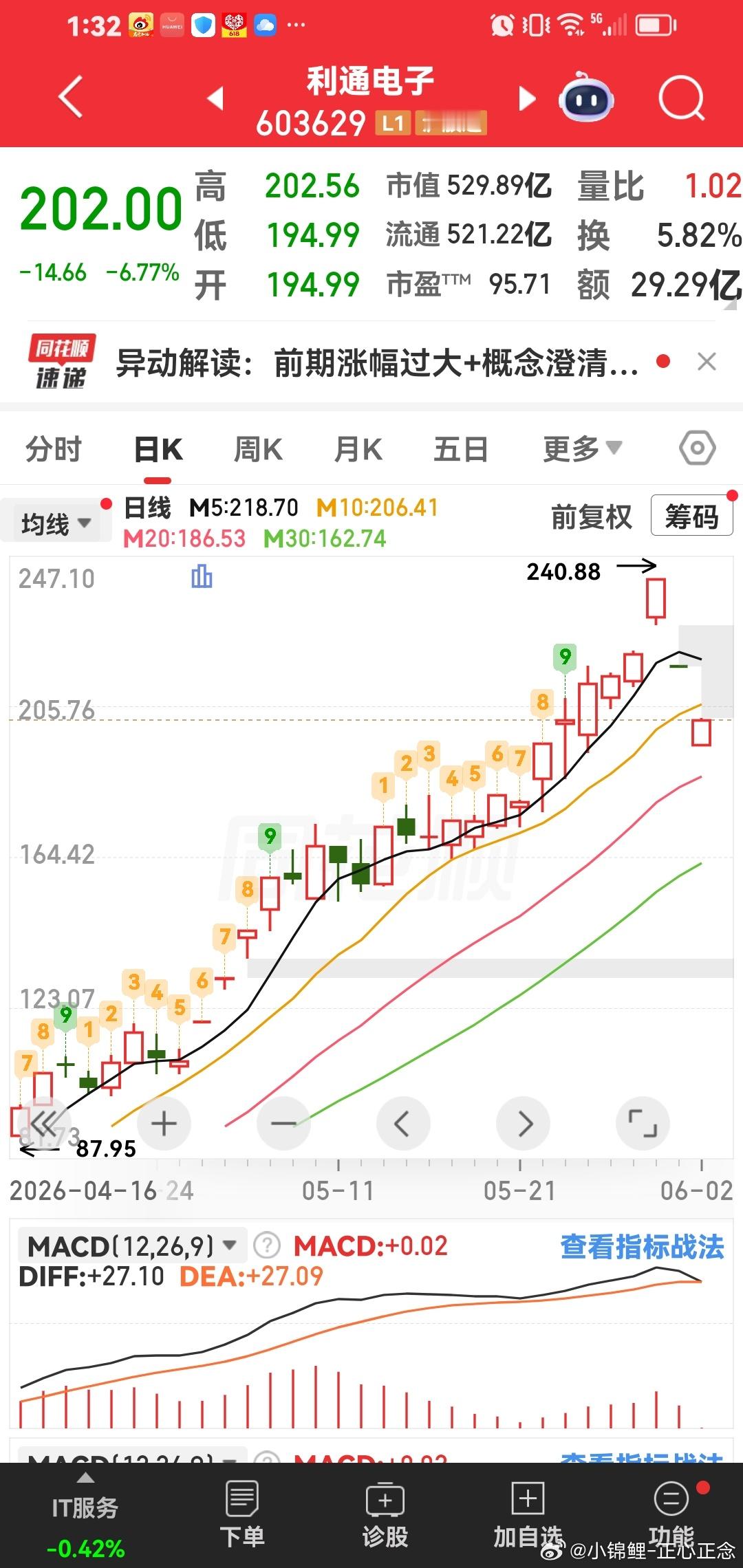 亏了1个跌停板，利通电子开板啦。 