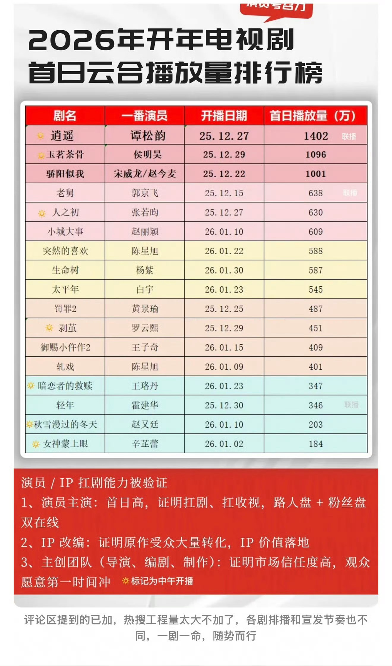 谭松韵逍遥 分销+中午档+三连更+11天送走剧情，观众热度却没掉线，《逍遥》用成