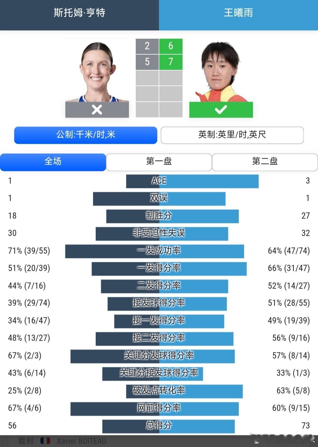 法网2026 女单资格赛第2轮王曦雨🇨🇳6-2/7-5战胜亨特🇦🇺，晋级