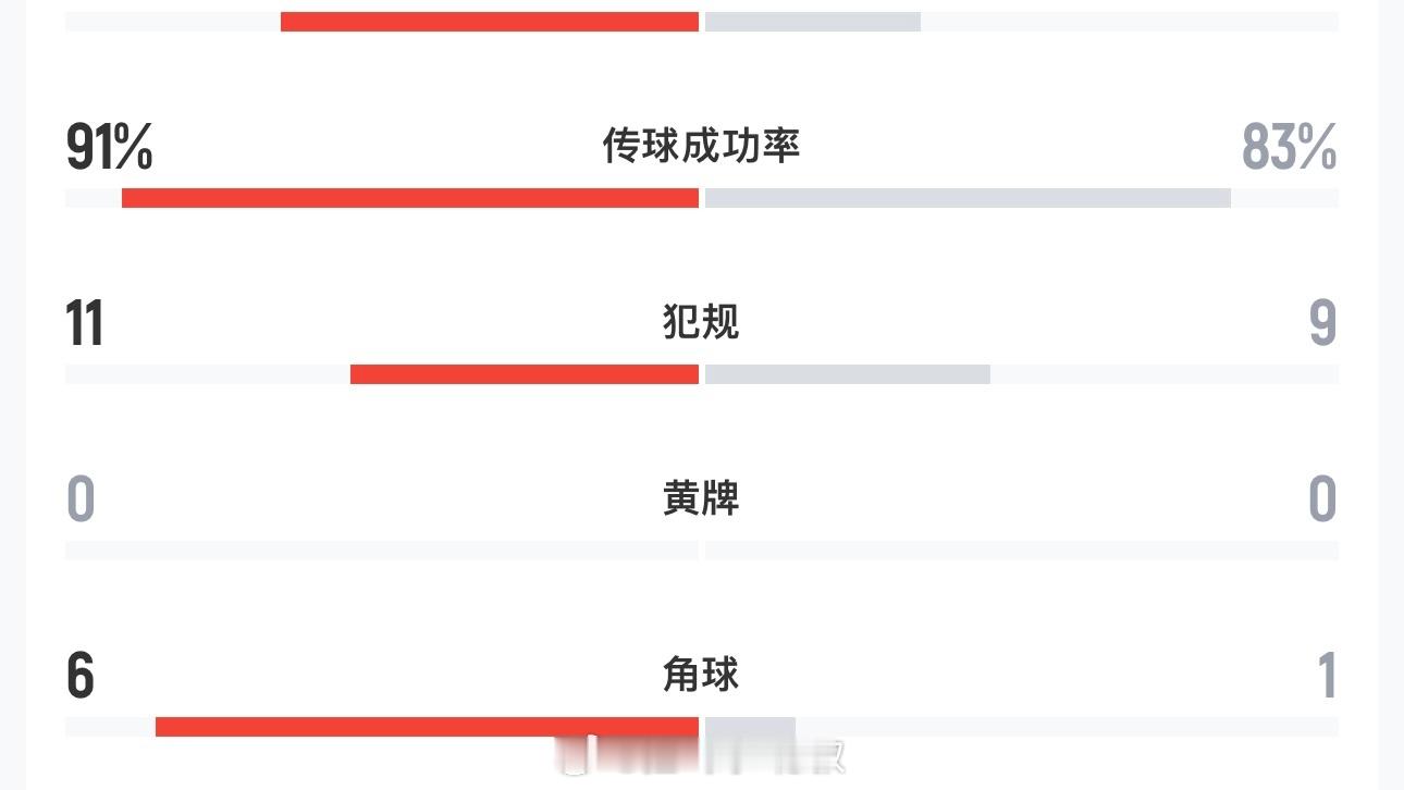 阿根廷已经第六次角球了，埃及才一次阿根廷扳平阿根廷vs埃及