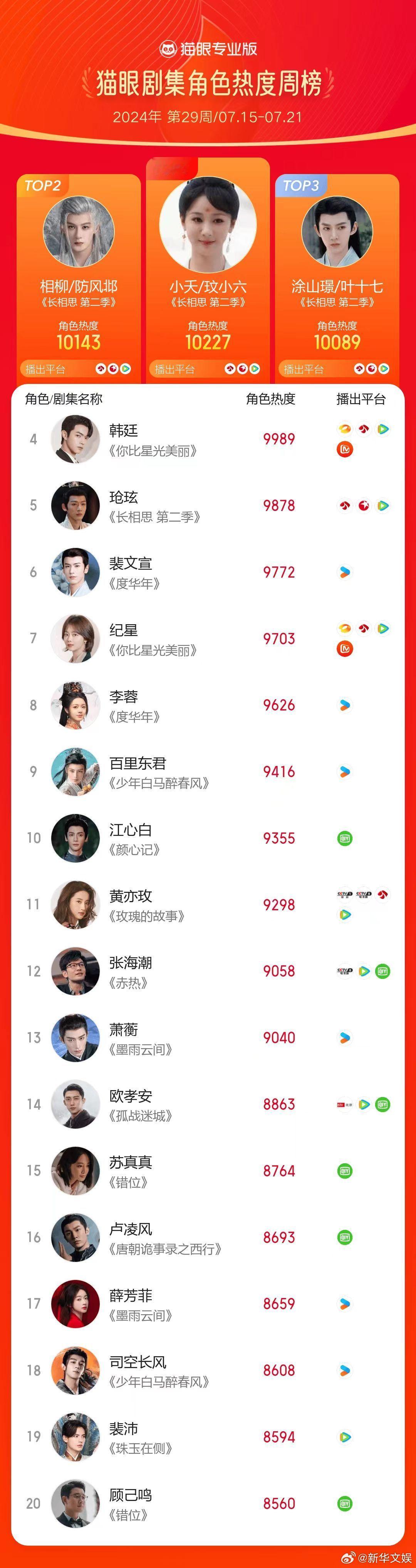 【角色热榜周榜】#2024第29周猫眼角色热度榜# 2024年第29周猫眼角色热