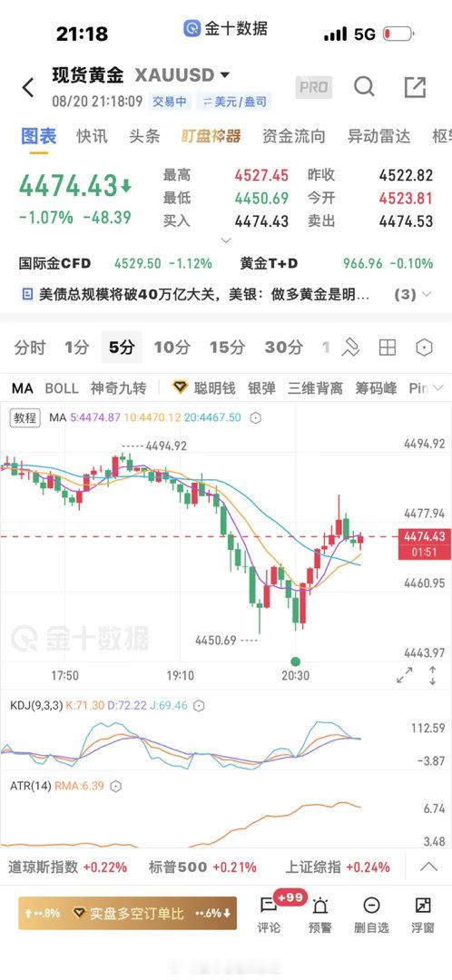 黄金  这行情中间位置不好做。4450～4495区间 
