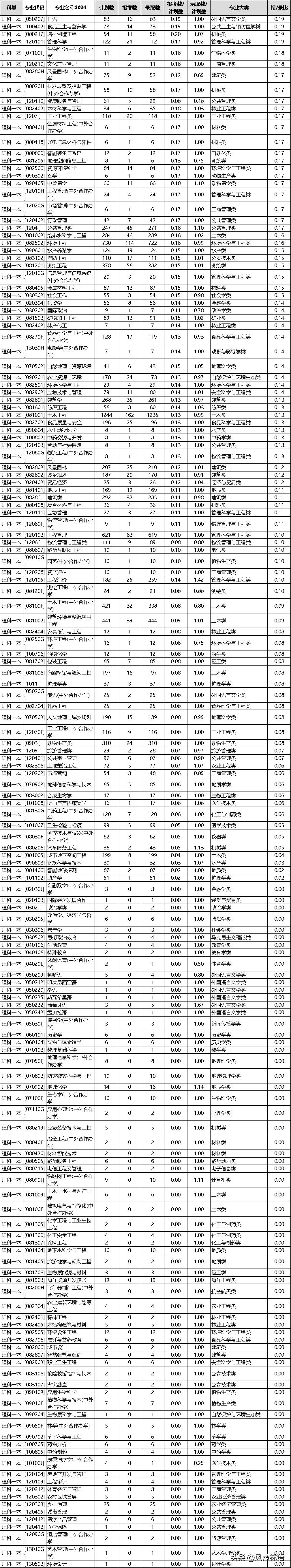 角度2:哪些专业最冷？(录取结果视角下)
河南省教育考试院会公布年度各专业的报录