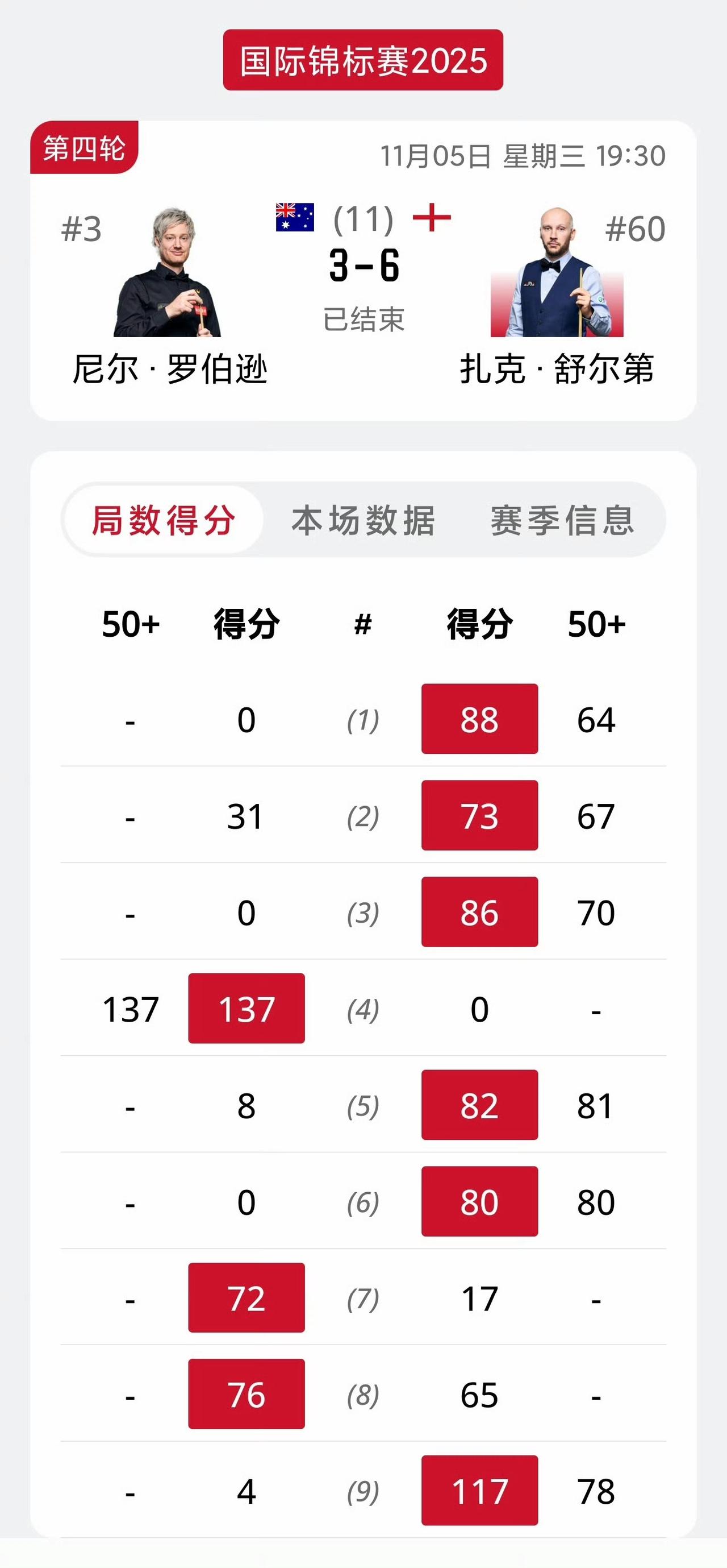 继世界第一第二出局后，世界第三今晚也出局了。击败他的正是昨晚打出147的舒尔第。