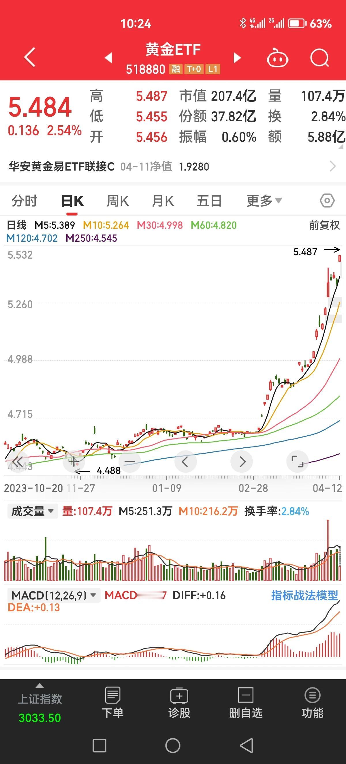 唉，方向不对，努力白费[石化]，就连最近追涨的人都5%以上的收益了！