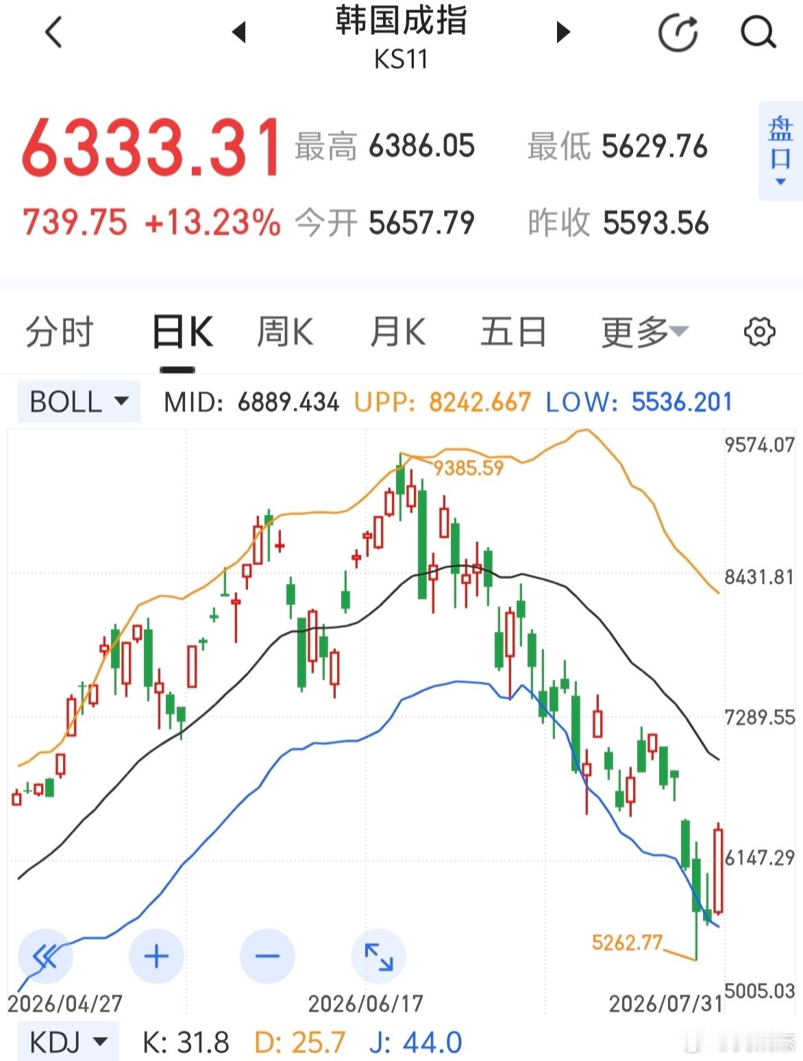韩指大涨13%，TNND～～