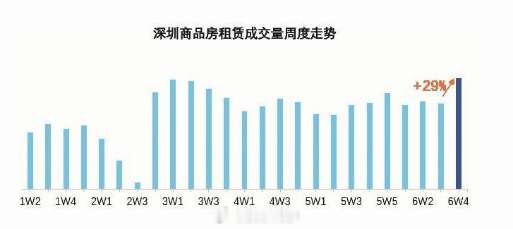 【旺季提前升温，深圳6月房租涨1.8%】据深圳贝壳研究院监测，6月深圳商品房平均