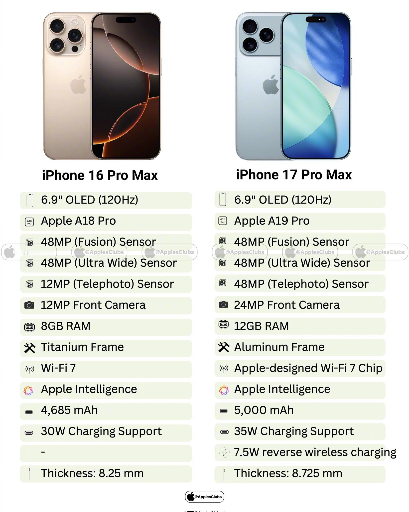 iPhone 16 Pro Max 和 iPhone 17 Pro Max规格对