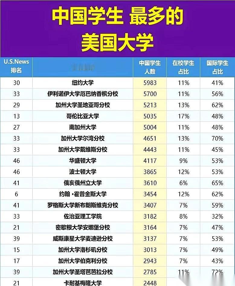 刚看到个数据，有点懵。
卡耐基梅隆大学，中国学生占了18%。哥伦比亚大学也差不多