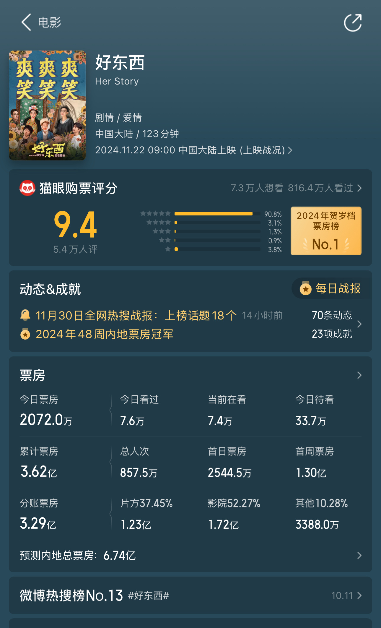 《好东西》票房预测上升到6.74亿，很不错了👏👏 