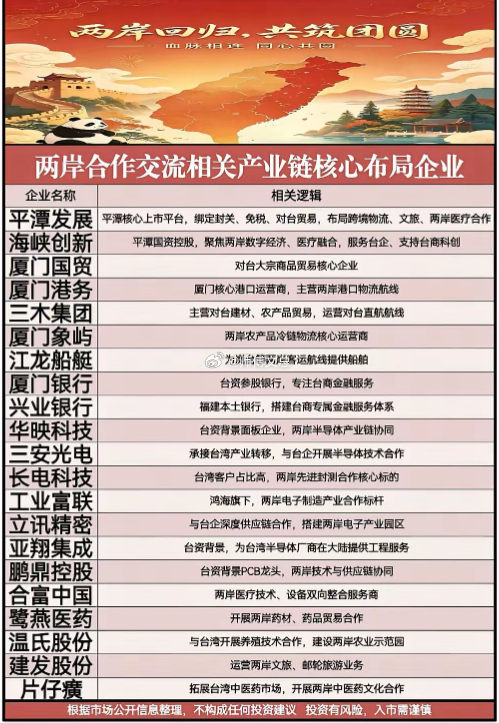 两岸融合风口来袭！对台合作产业链核心标的精简梳理两岸融合发展提速，福建、厦门、平