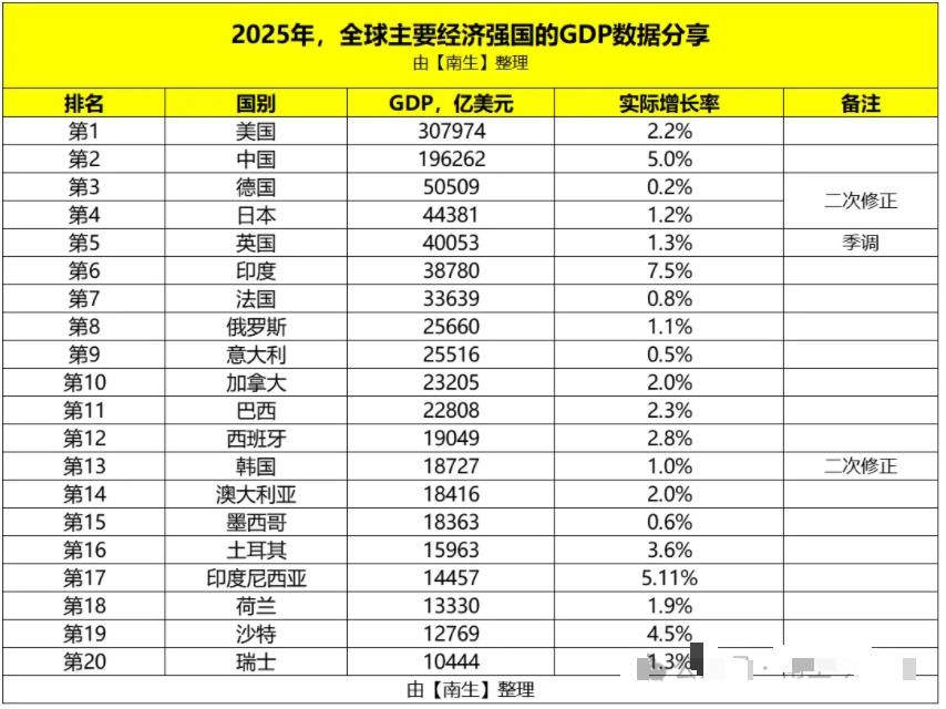 2025年全球GDP前20强出炉，印度增速第一，GDP却跌至第六。

GDP前2
