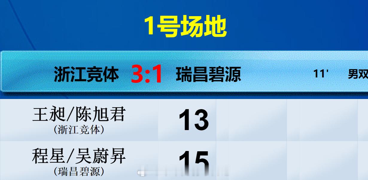 羽超联赛 浙江竞体 3-1 瑞昌碧源 男双 王昶 陈旭君 13-15 程星 吴蔚