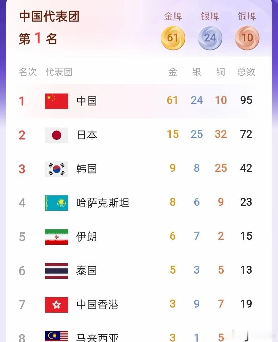 亚运会中国金牌第一、日本银牌第一、韩国铜牌第一很公平[微笑] ​​​