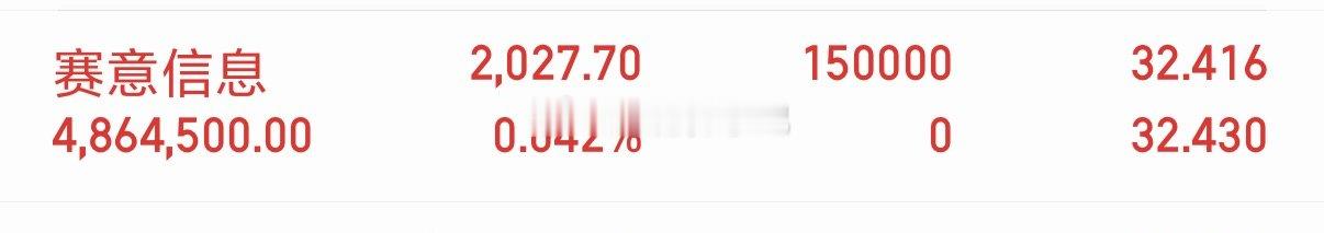 大佬新仓！赛意信息不记成本。先扫400w进去！你们说会不会吃肉？168支持公开公