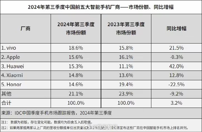 第三季度手机市场市场份额蓝厂继续第一、苹果升至第二、华为暴增至第三、小米稳步在第