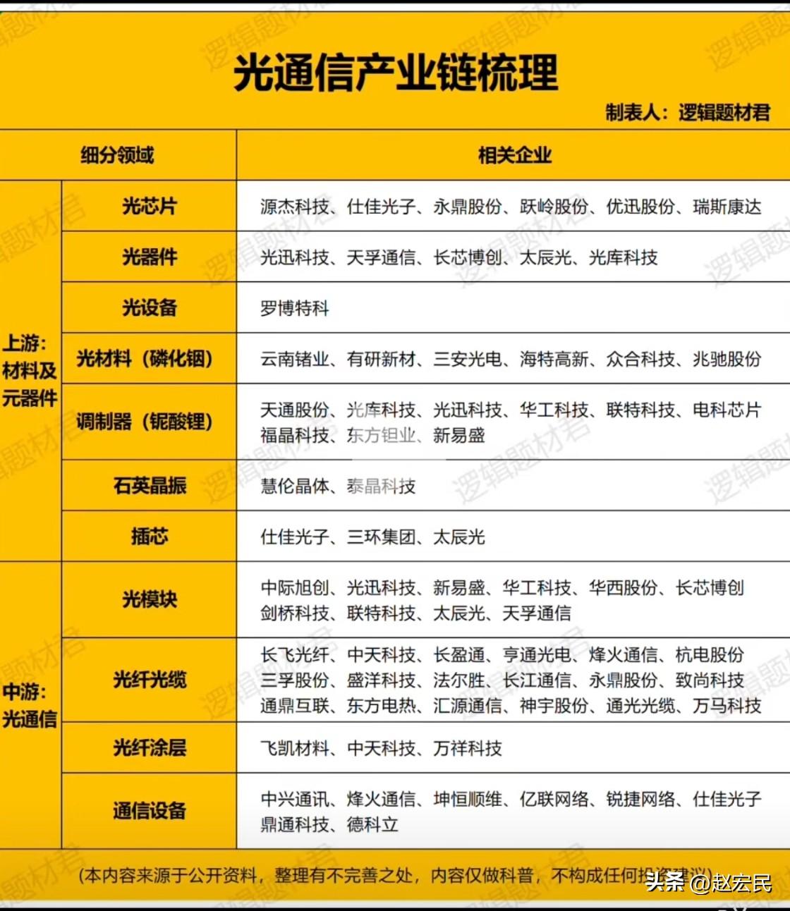 《光通信产业链梳理》，这是国产芯片领域弯道超车的重要机会。#芯片##光芯片# ​