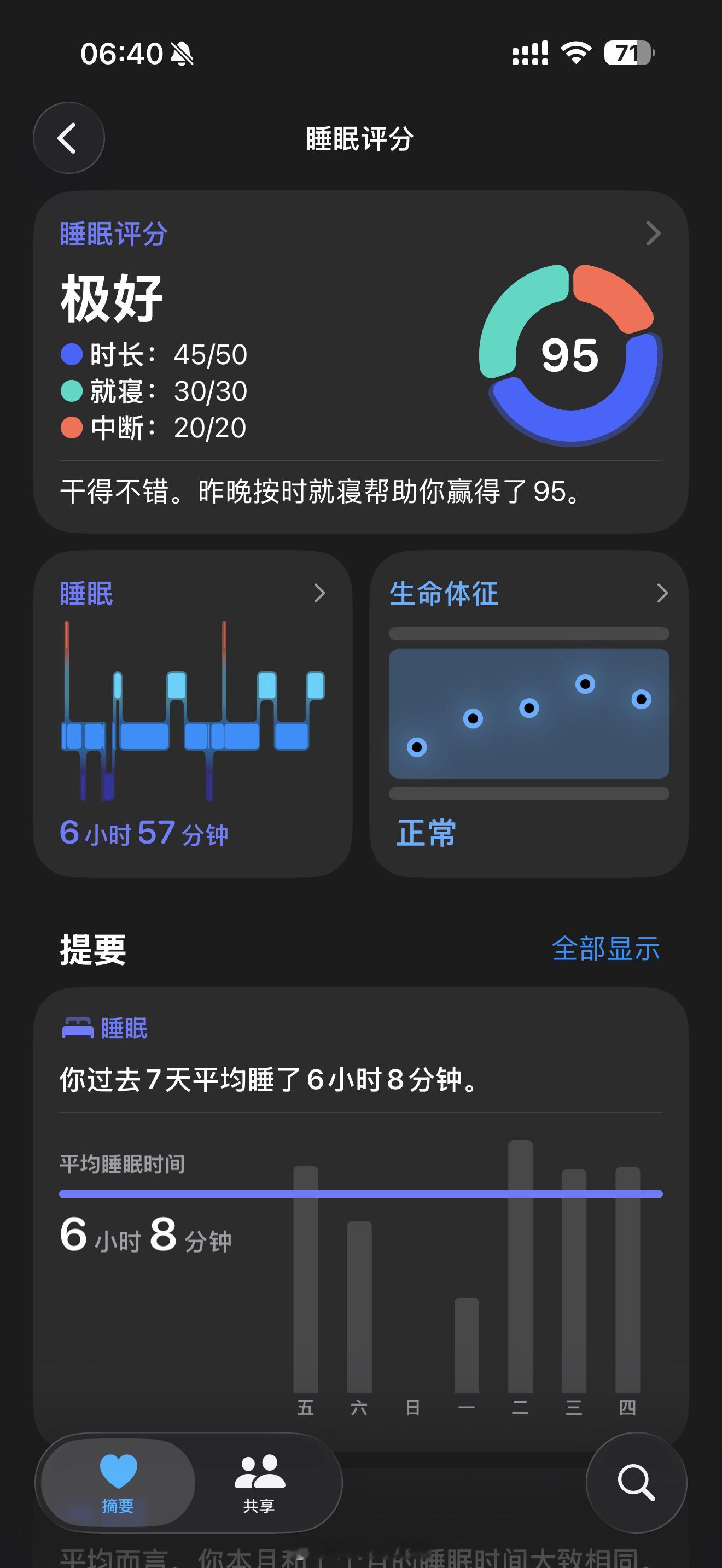 有没有好办法提高深度睡眠？我昨晚只有可怜的25分钟，真真做了一晚上的梦……