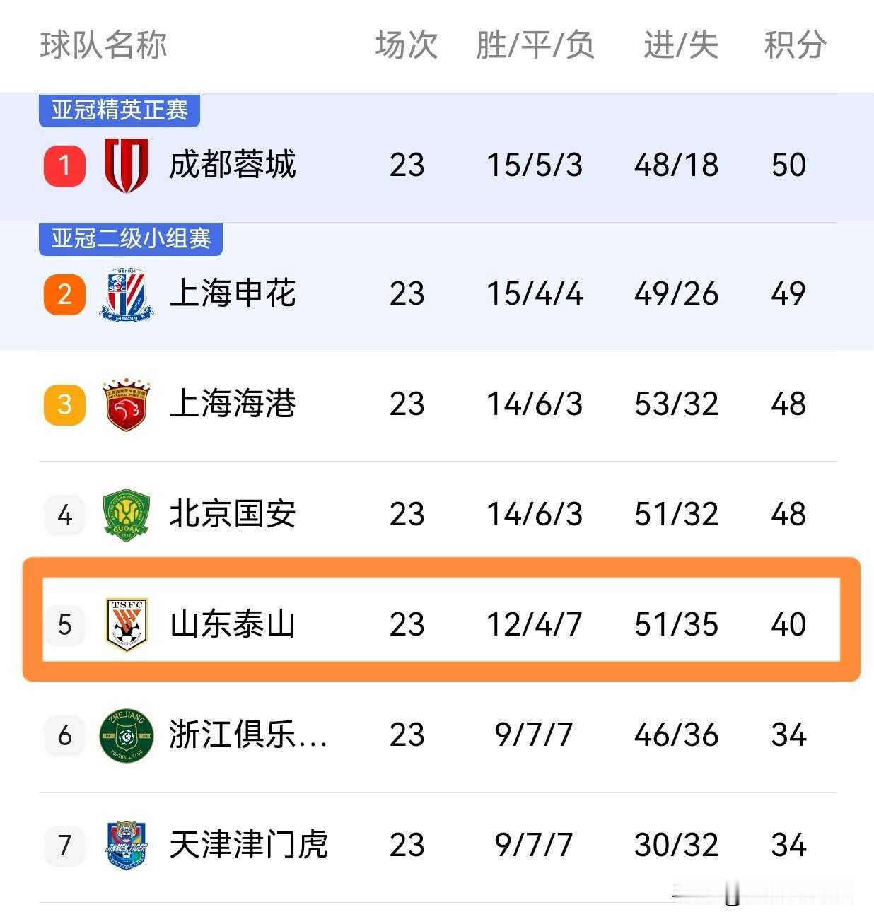 山东泰山6-0战胜北京国安，积分40分，落后第四名8分，领先第六名6分，有点前不