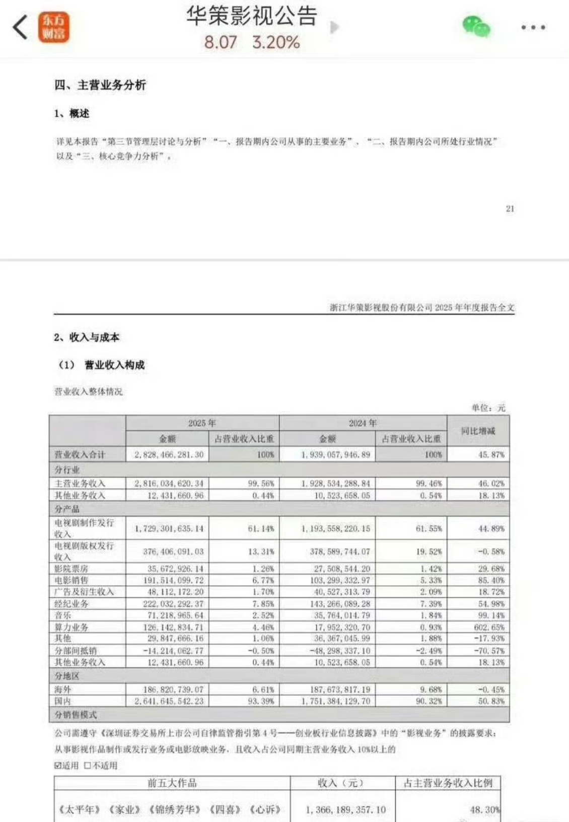 华策收入前五的作品华策五部作品赚了13亿华策收入前五的作品，最喜欢哪一部？《太平
