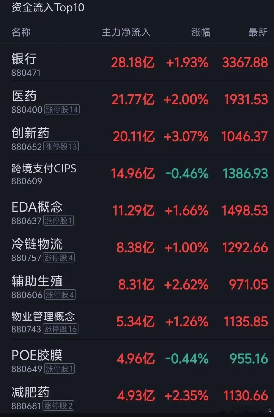 明明收绿仍狂吸十几亿！今日主力抢筹10大板块全整理！银行：净流入28.18亿，涨