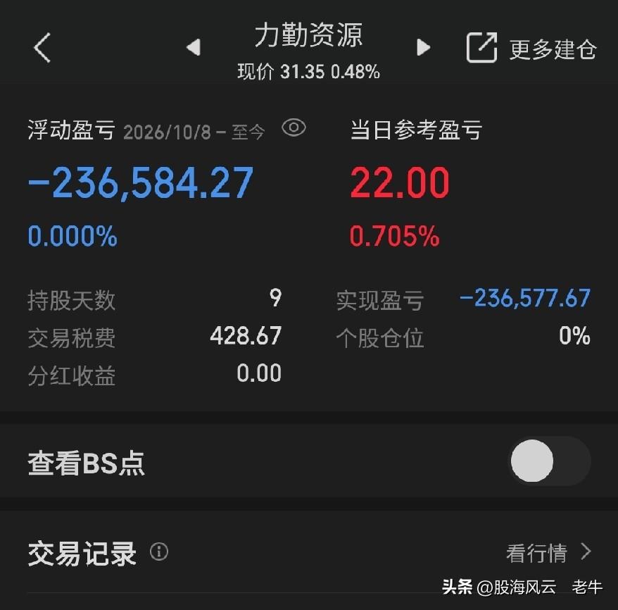 买新股被套，一路补到满仓61.8万，硬扛9天亏23.7万割肉，暴亏超38%，又一